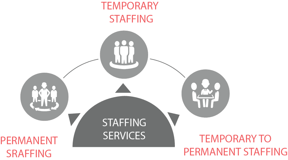 Permanent staff recruiting talent acquisition service Labor supply company