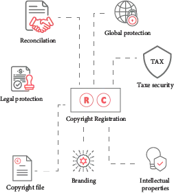 Outsourcing copyright registration