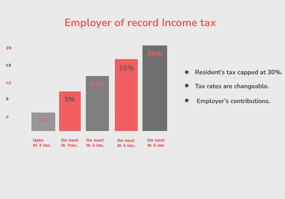 Employer-of-Record