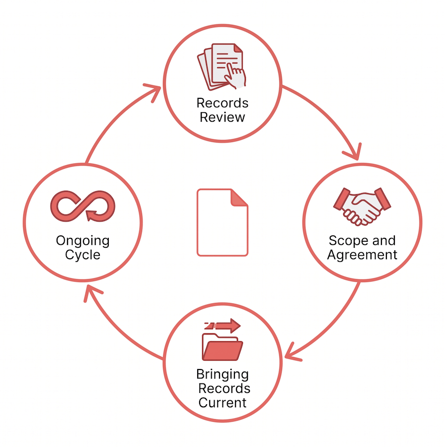 Four-step engagement cycle for company secretarial support in Bangladesh